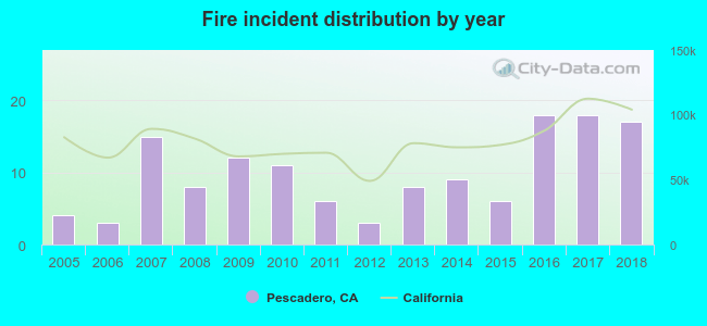 Fire incident distribution by year