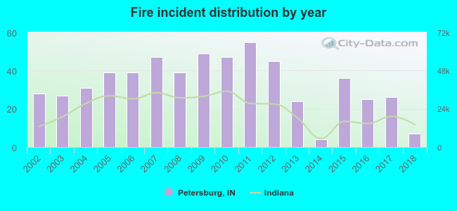 Fire incident distribution by year