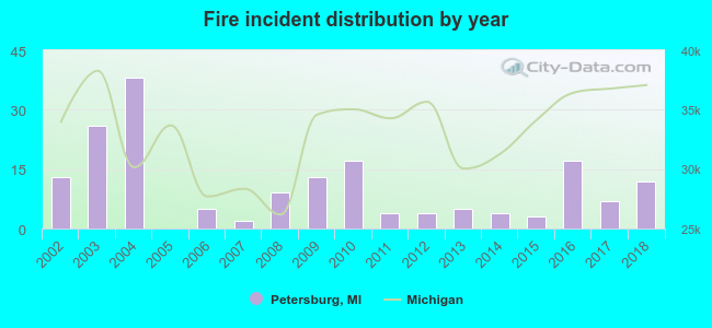 Fire incident distribution by year