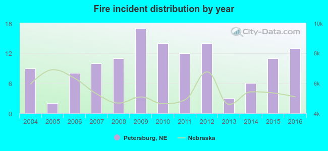 Fire incident distribution by year