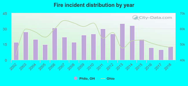 Fire incident distribution by year