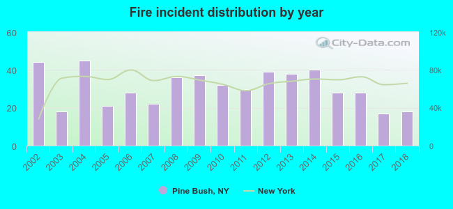 Fire incident distribution by year