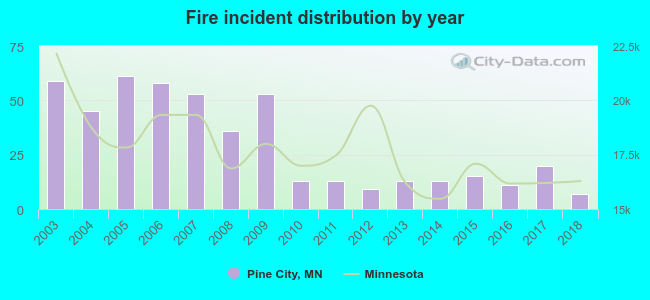 Fire incident distribution by year