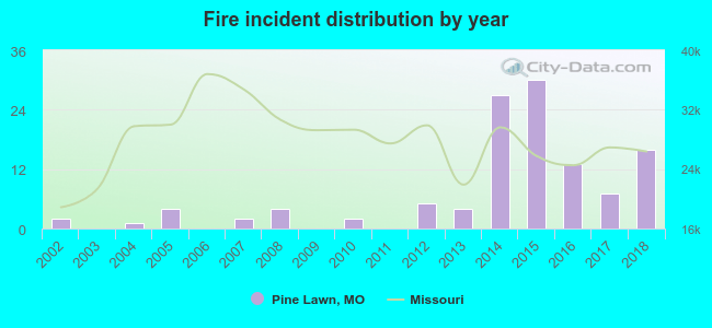 Fire incident distribution by year