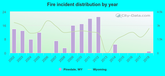 Fire incident distribution by year