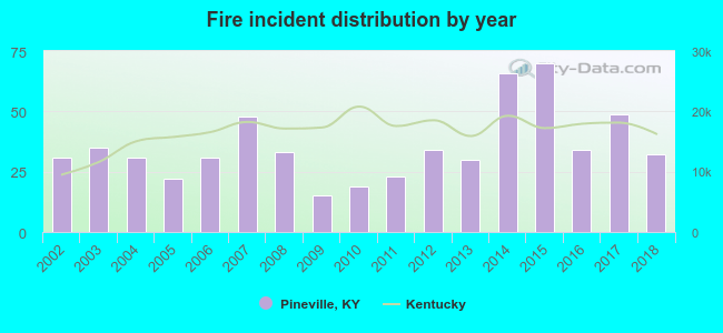 Fire incident distribution by year