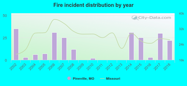 Fire incident distribution by year