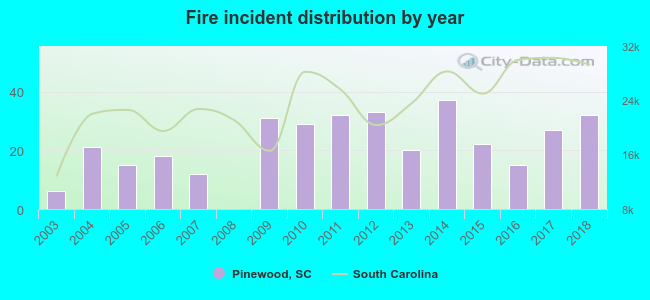 Fire incident distribution by year