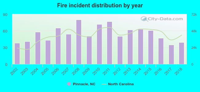 Fire incident distribution by year