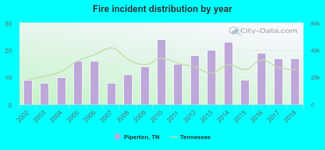 Fire incident distribution by year