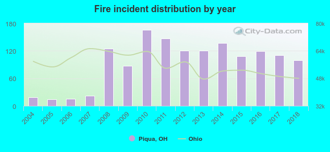 Fire incident distribution by year