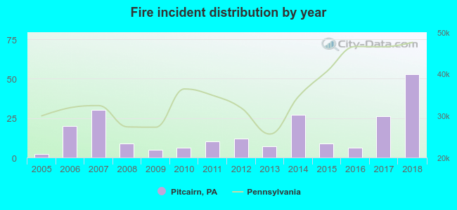 Fire incident distribution by year