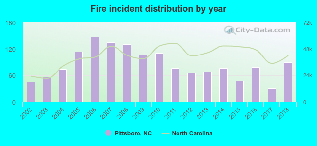 Fire incident distribution by year