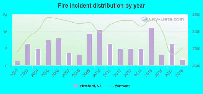 Fire incident distribution by year