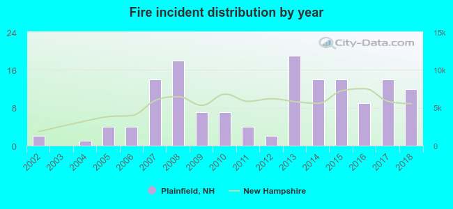 Fire incident distribution by year