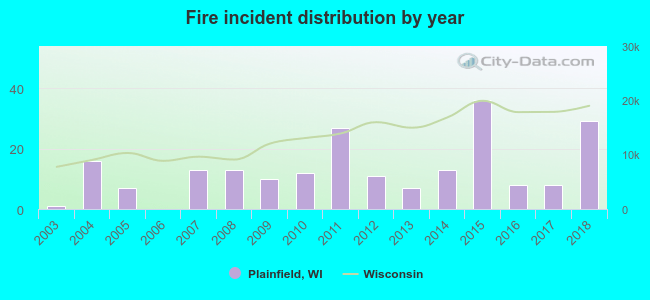 Fire incident distribution by year