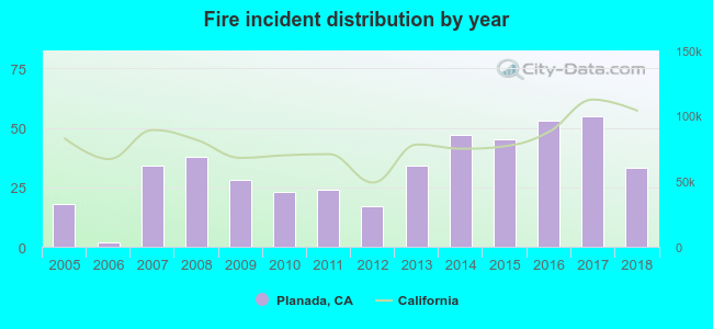 Fire incident distribution by year