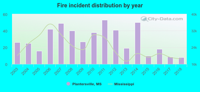 Fire incident distribution by year