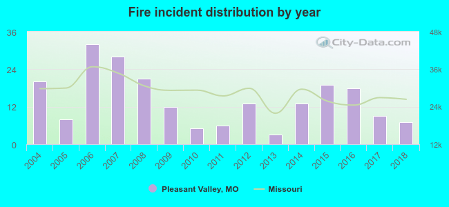 Fire incident distribution by year