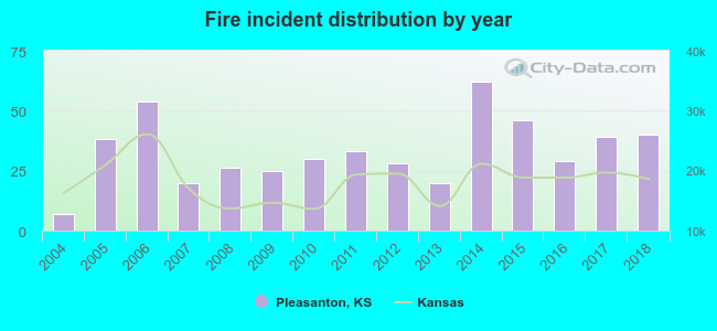 Fire incident distribution by year