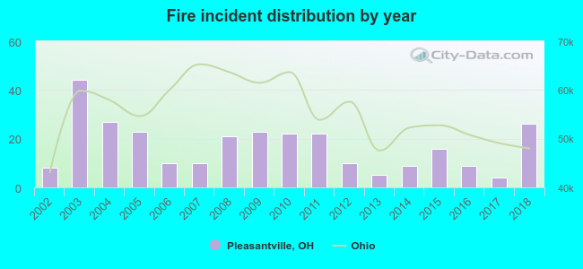 Fire incident distribution by year