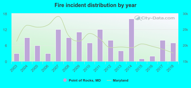 Fire incident distribution by year