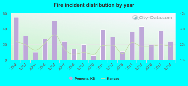 Fire incident distribution by year