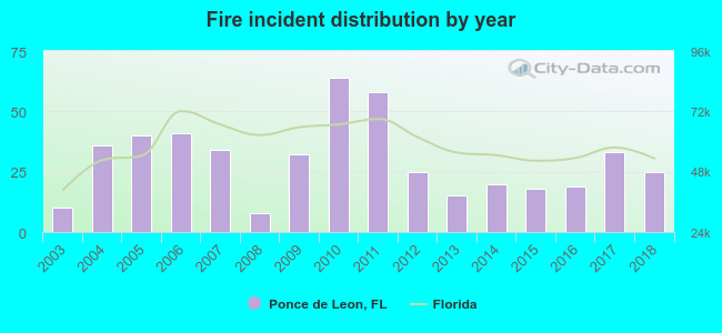 Fire incident distribution by year