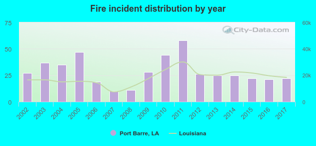 Fire incident distribution by year