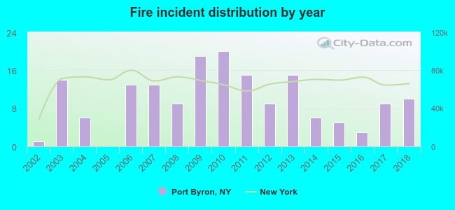 Fire incident distribution by year