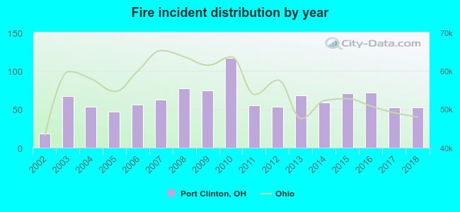 Fire incident distribution by year