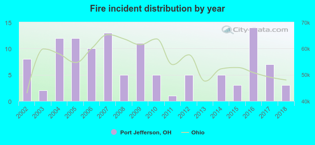 Fire incident distribution by year