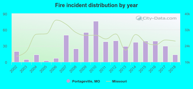 Fire incident distribution by year