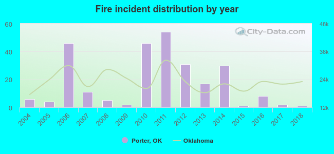 Fire incident distribution by year