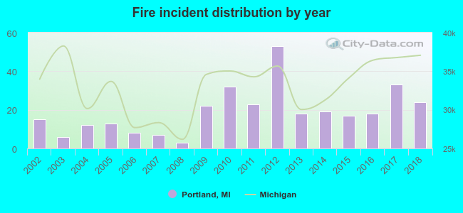 Fire incident distribution by year