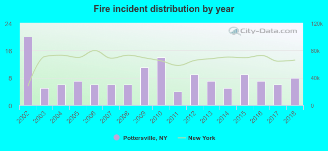 Fire incident distribution by year