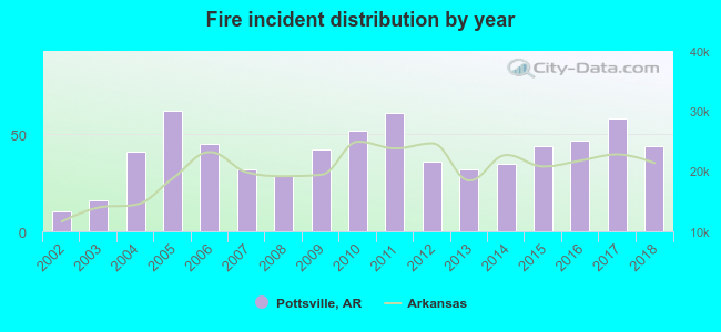 Fire incident distribution by year