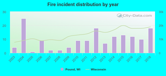 Fire incident distribution by year