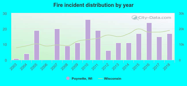 Fire incident distribution by year