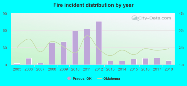 Fire incident distribution by year