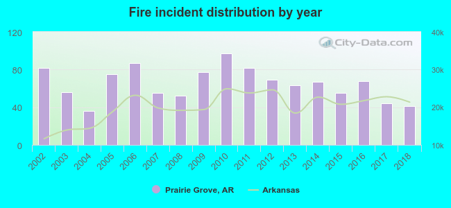 Fire incident distribution by year