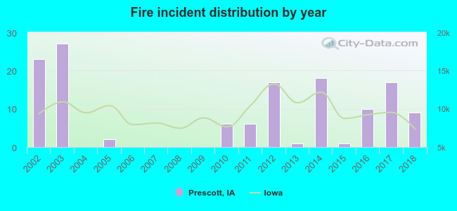 Fire incident distribution by year