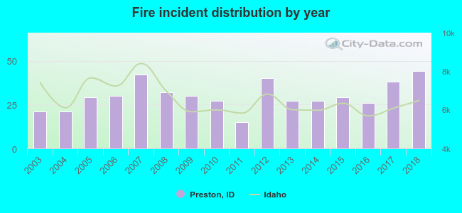 Fire incident distribution by year