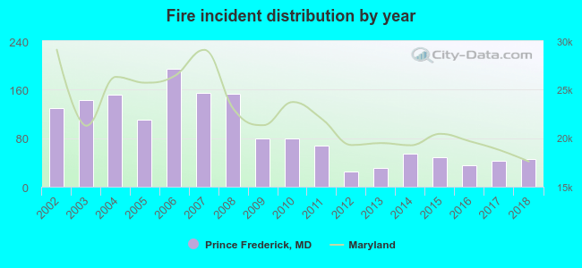 Fire incident distribution by year