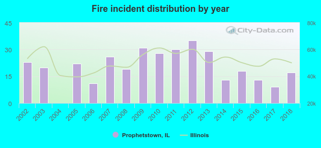 Fire incident distribution by year