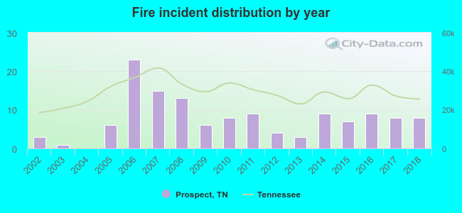 Fire incident distribution by year