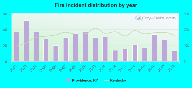 Fire incident distribution by year