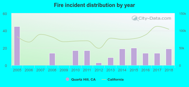 Fire incident distribution by year