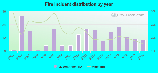 Fire incident distribution by year