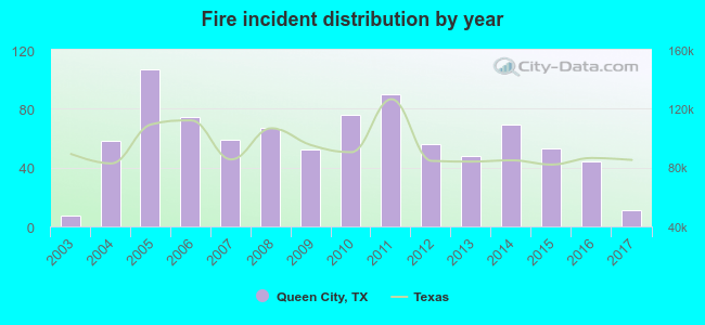 Fire incident distribution by year